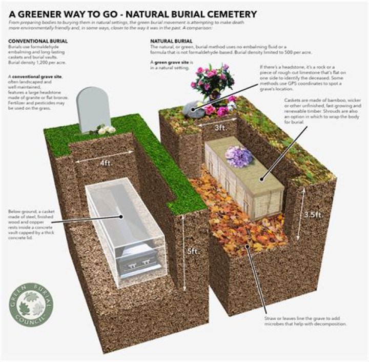 What happens when cemeteries run out of money?