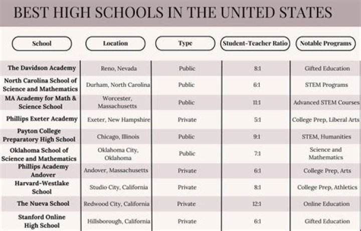 What high school has the most Olympians?
