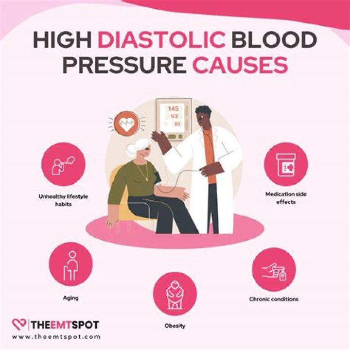 What if diastolic is high?