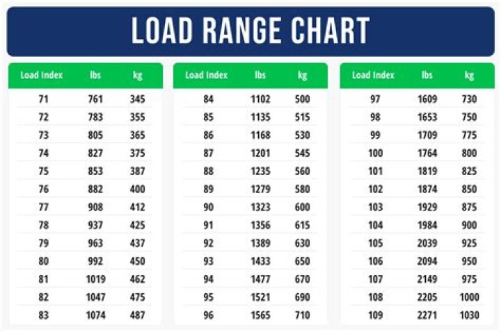 What is a 121 load rating?