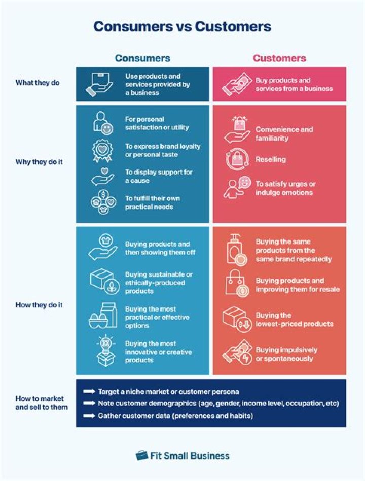 What is a consumer VS customer?
