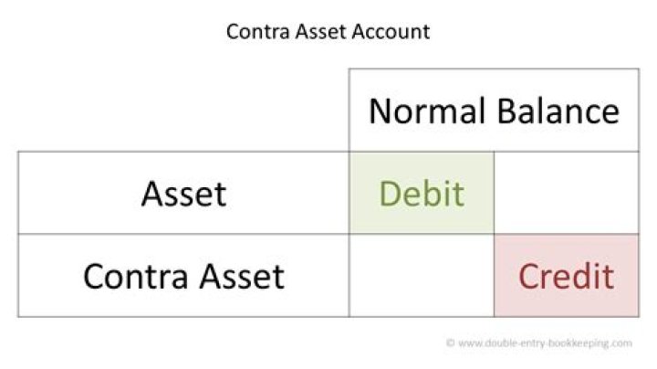 What is a contra asset?