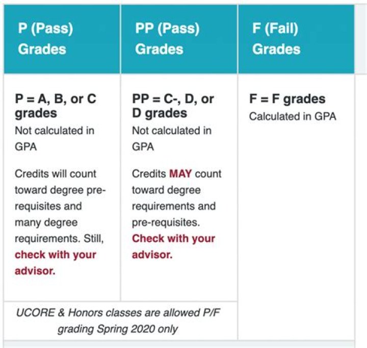 What is a failing grade in college?