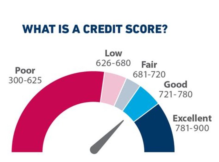 What is a fair credit score to buy a house?
