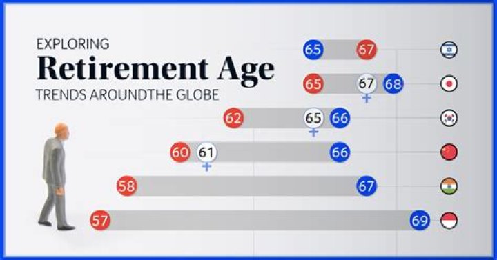 What is a good age to retire from work?