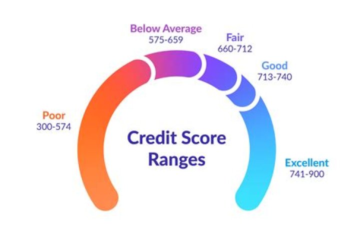 What is a good credit score in Canada?