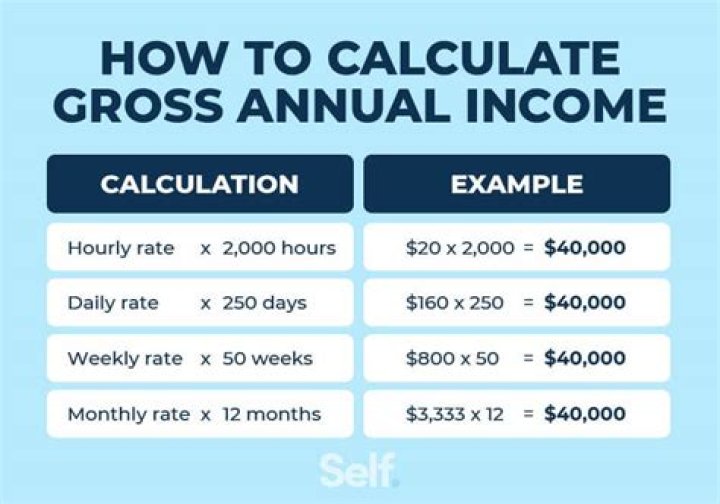What is a good yearly salary?