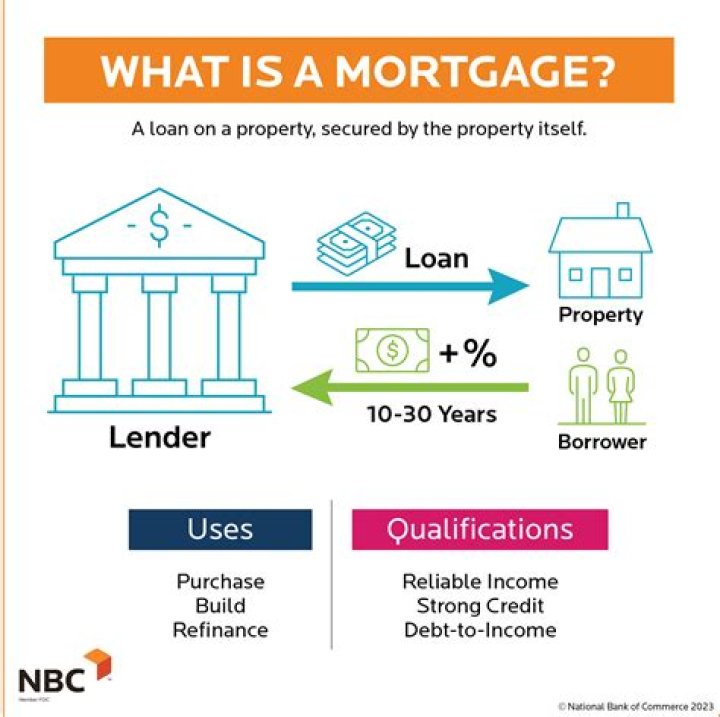 What is a mortgage reset?