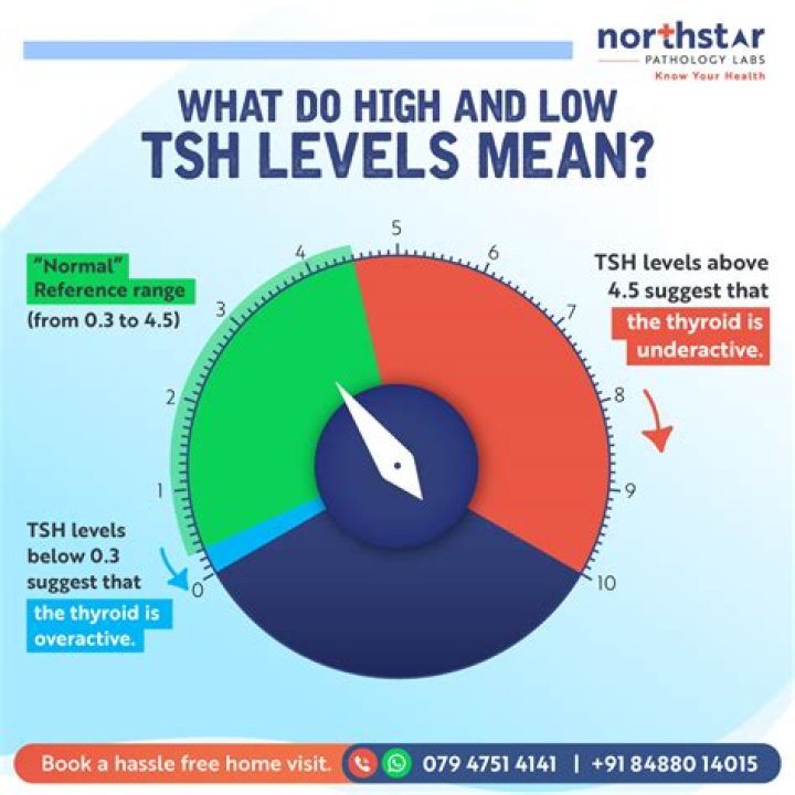 What is a normal TSH level for a woman?