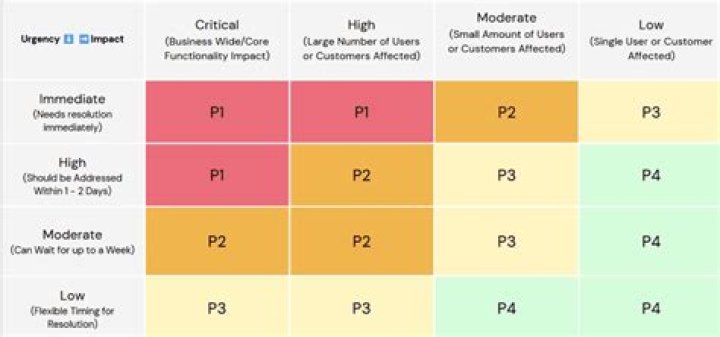 What is a priority 3 patient?