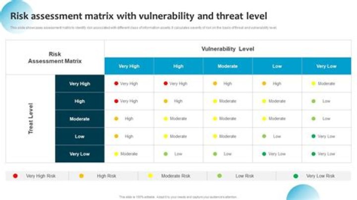 What is a risk threat matrix?