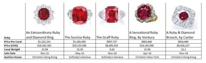 What is a ruby worth?