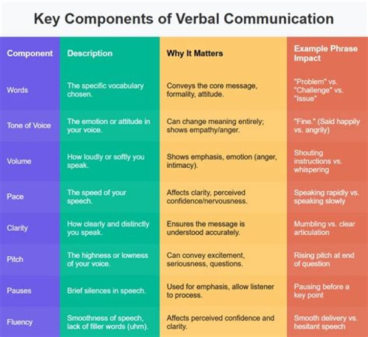 What is an example of verbal behavior?