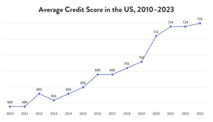 What is an excellent average age of credit?
