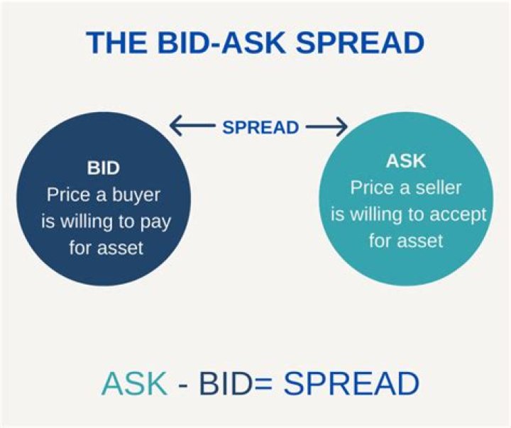 What is best bid and best ask?