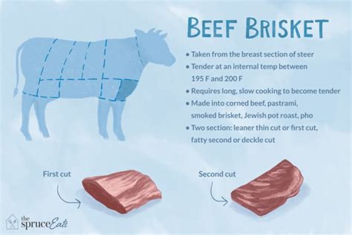 What is brisket called at the grocery store?