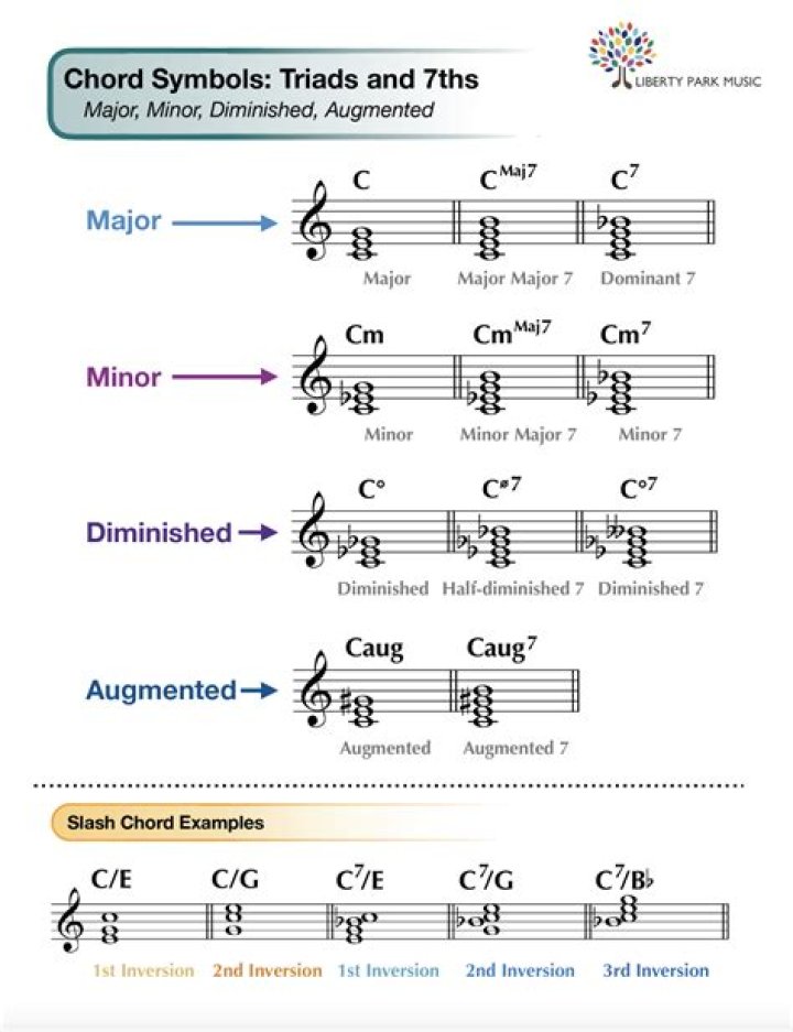 What is chord explain?