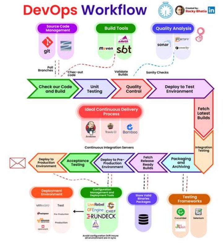 What is DevOps example?