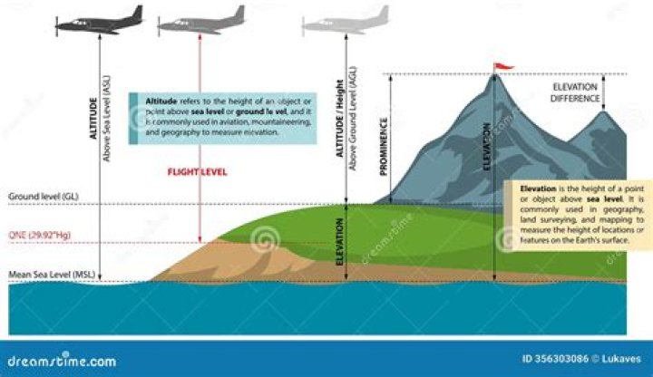 What is difference between height and altitude?