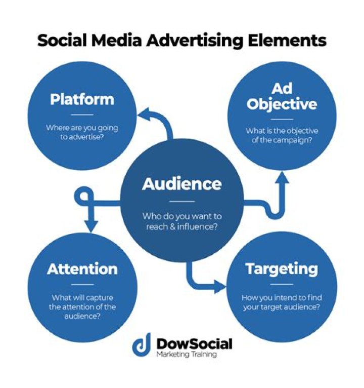 WHAT IS elements for selecting advertising media?