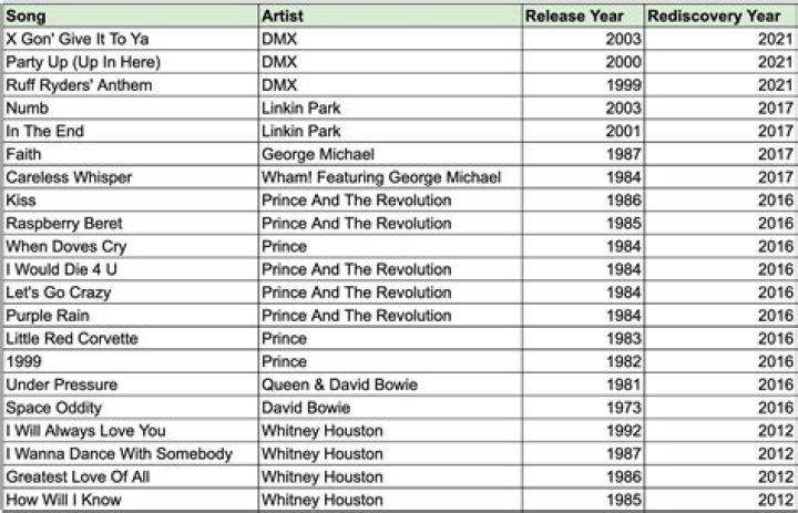 What is Eminem's highest selling song?