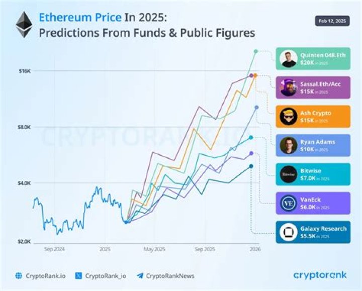 What is Ethereum worth in 2024?