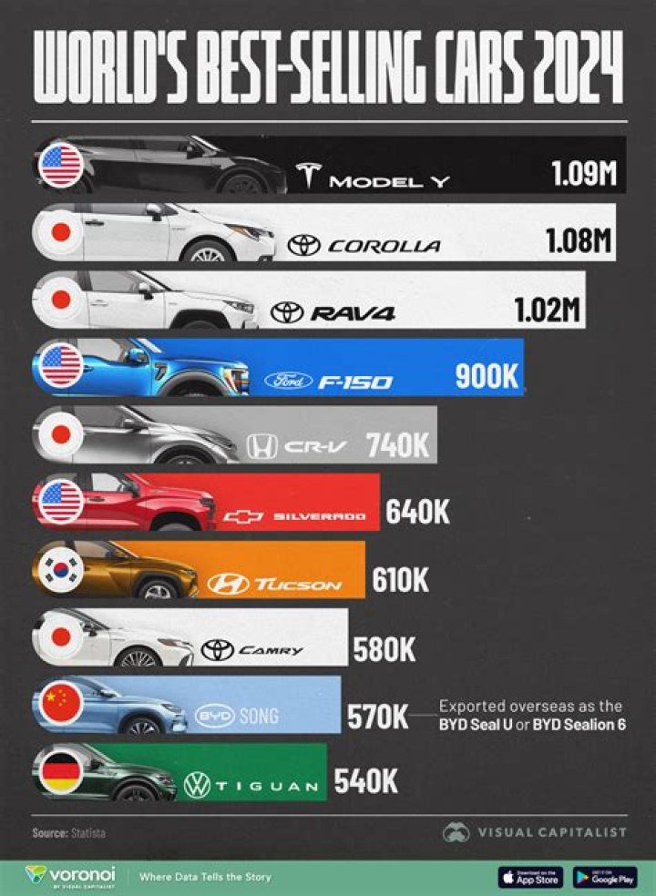 What is GM best-selling vehicle?