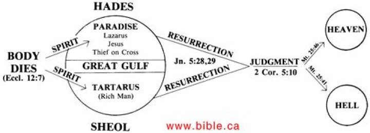 What is Hades in the Bible?