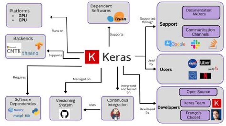 What is keras API?