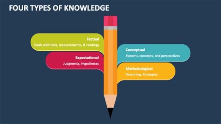 What is meant by knowledge what are the four categories of knowledge explain in detail?