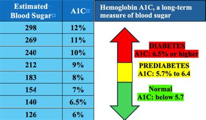 What is my A1c If my average blood sugar is 140?