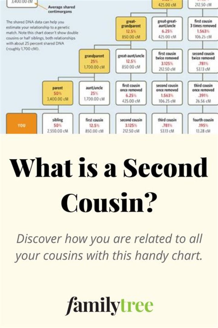 What is my second cousin?