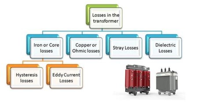 What is ohmic loss in transformer?