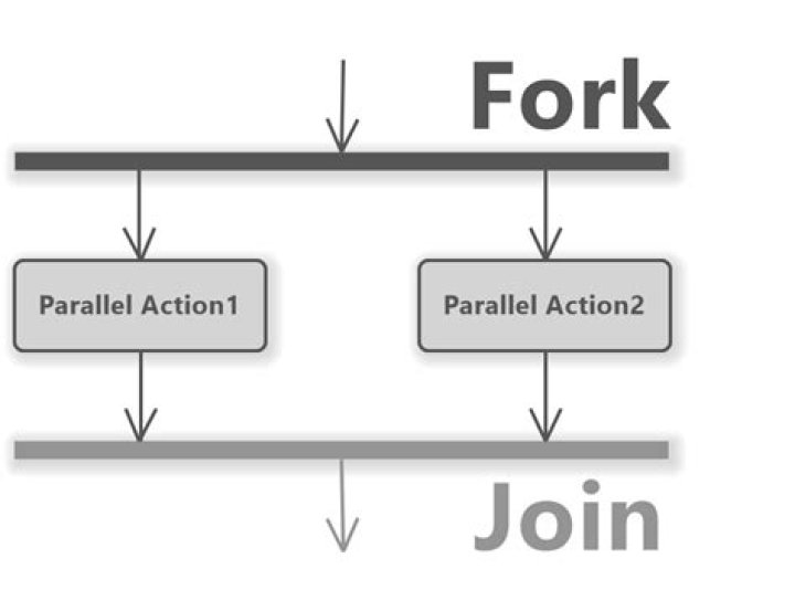 What is parallel fork join?