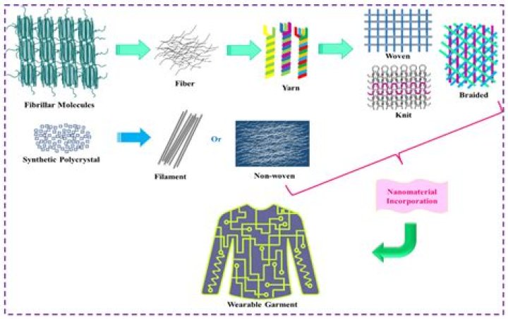 What is polymer in textile?
