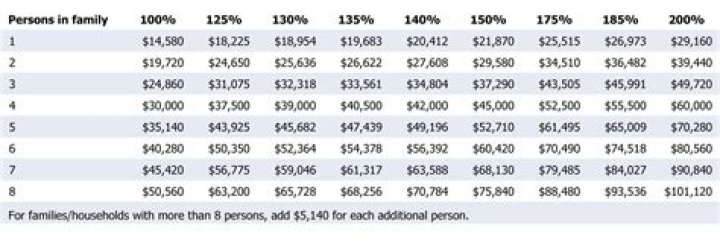 What is poverty level income?