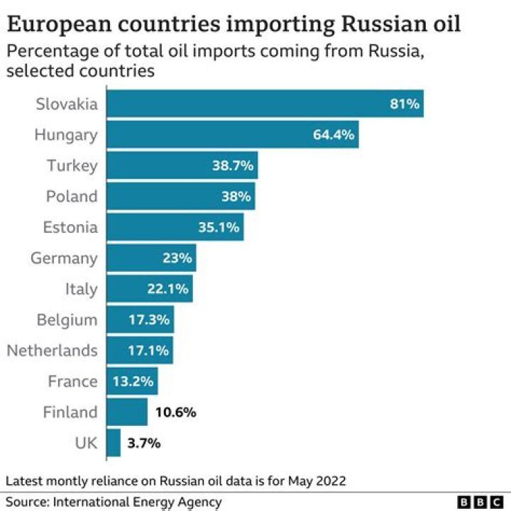 What is Russia's main export to UK?