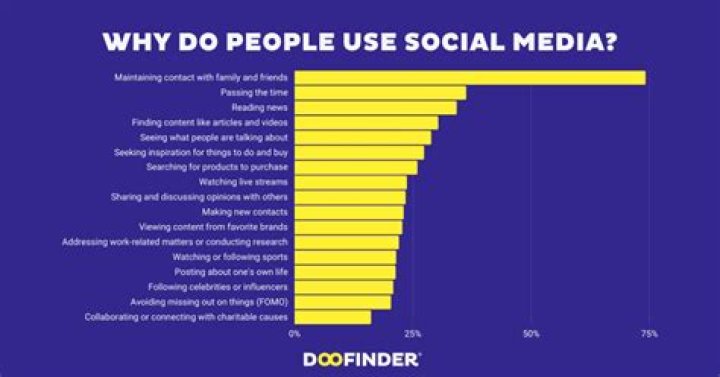What is social media according to you?