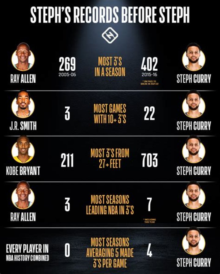 What is Stephen Curry's lowest score?