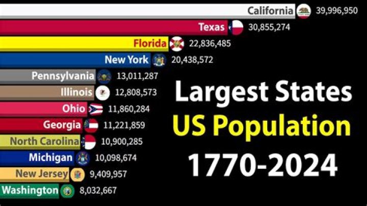 What is the 2nd biggest state?
