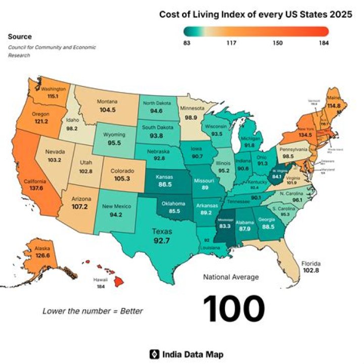 What is the 2nd cheapest state to live in?
