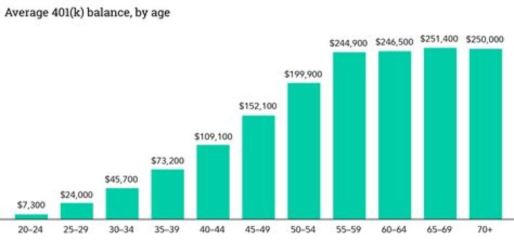 What is the average 401k balance for a 70 year old?
