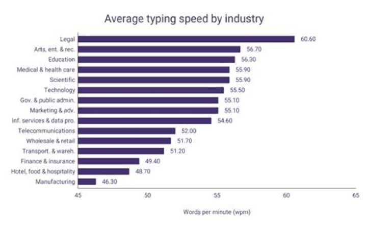 What is the average typing for a 10 year old?