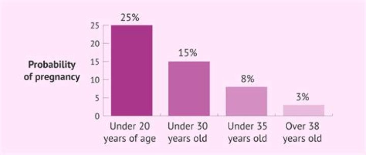 What is the best age for a woman to have a baby?