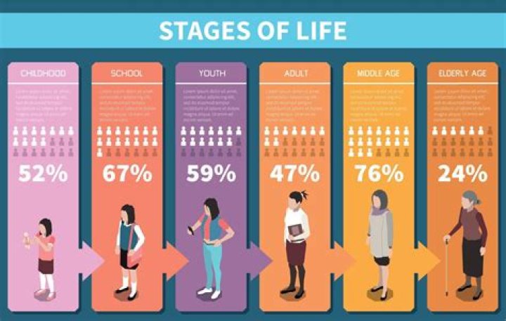 What is the best age in your life?