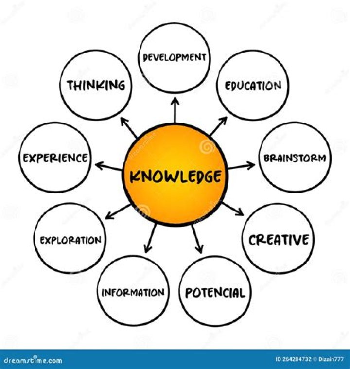What is the concept of knowledge?