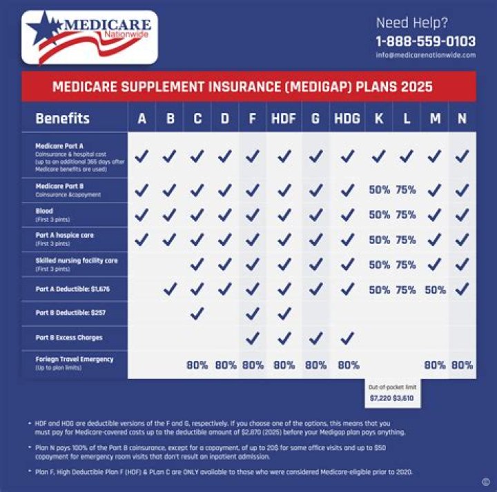 What is the cost of Medicare Part B for 2021?