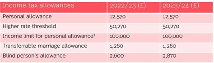 What is the current tax allowance 2020?