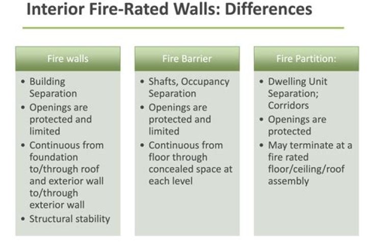 What is the difference between a fire wall and a fire barrier?