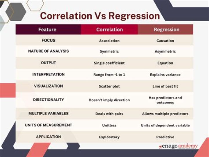 What is the difference between correlation and regression?